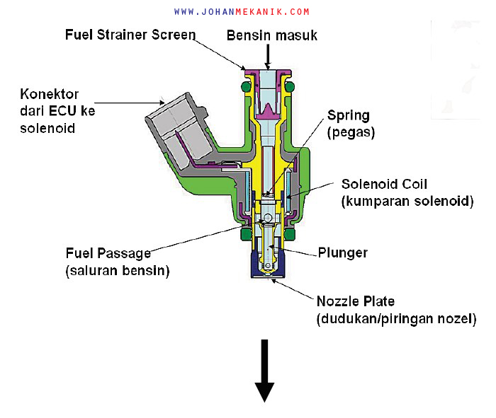 Sistem Suplai Bahan Bakar Pada Yamaha Xmax
