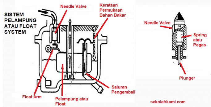 Bagaimana Cara Kerja Sistem Pelampung Karburator Sepeda Motor
