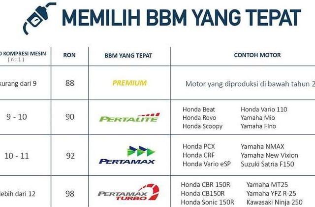 Kompresi 11.5 Pakai Bensin Apa
