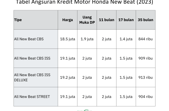 Berapa Cicilan Honda Beat
