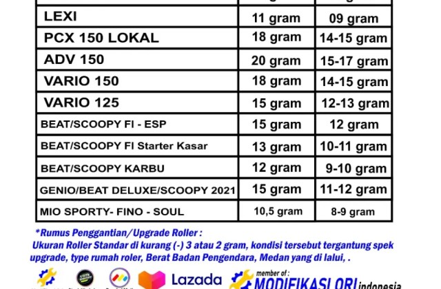 Ukuran Roller Standar Vario 150
