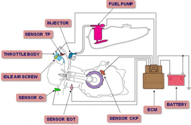 Berapa Komponen Pada Sistem Motor Injeksi
